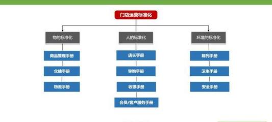 連鎖企業做好直營就能做好加盟？這6點前提一定要做好